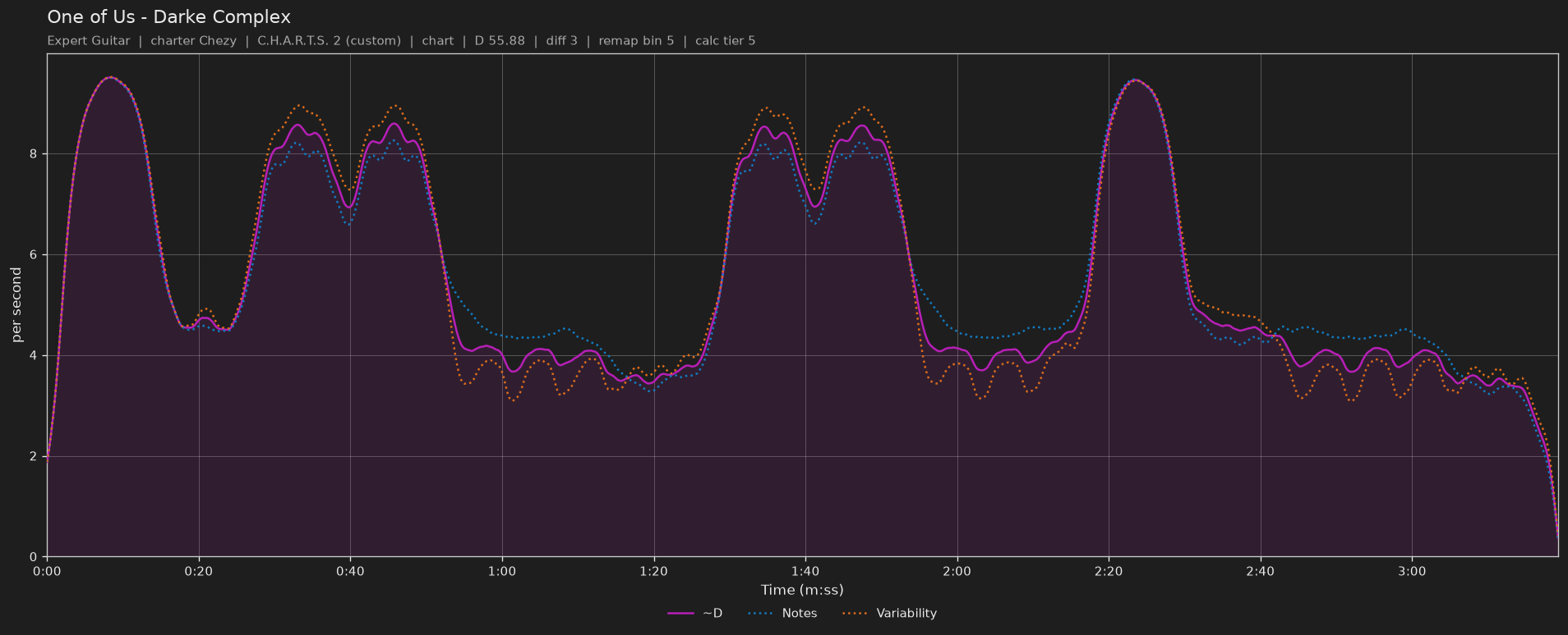 Difficulty graph of One of Us by Darke Complex: notes per second, fret changes per second and their geometric mean over time