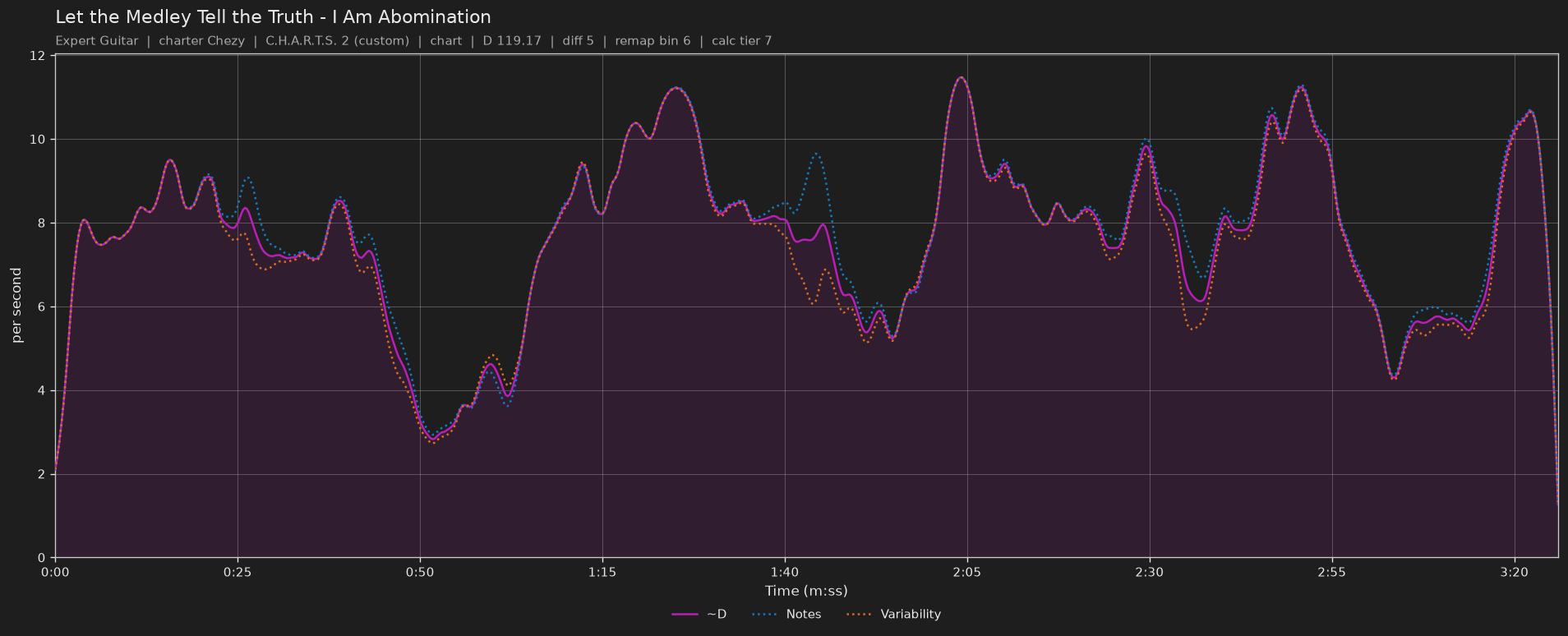 Difficulty graph of Let the Medley Tell the Truth by I Am Abomination: notes per second, fret changes per second and their geometric mean over time