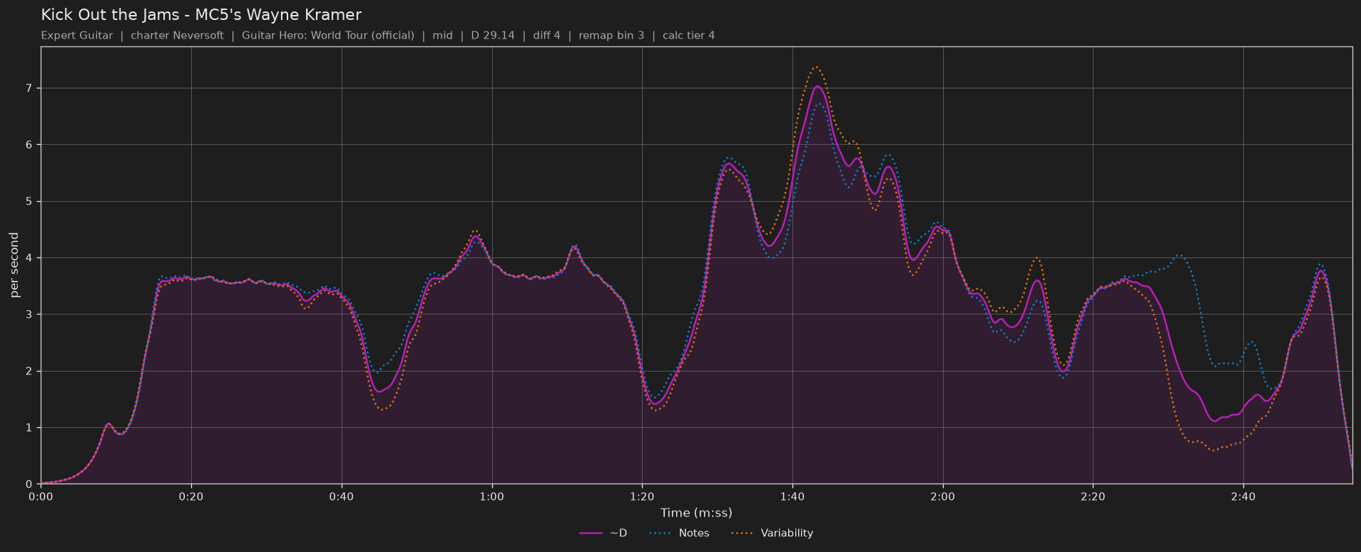 Difficulty graph of Kick Out the Jams by MC5's Wayne Kramer: notes per second, fret changes per second and their geometric mean over time