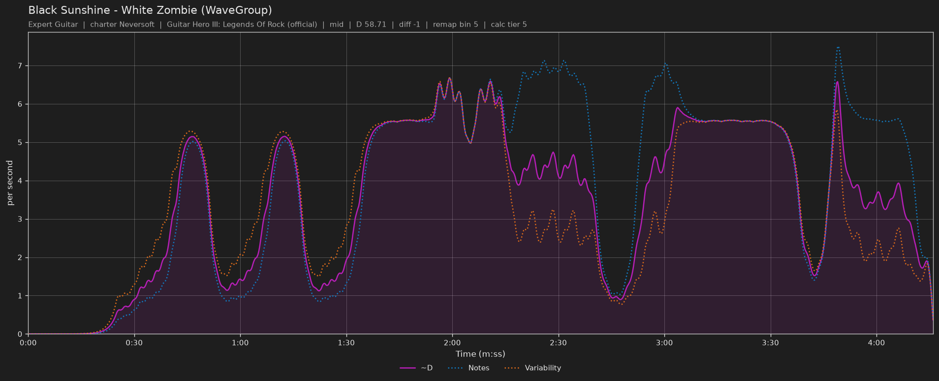 Difficulty graph of Black Sunshine by White Zombie (WaveGroup): notes per second, fret changes per second and their geometric mean over time