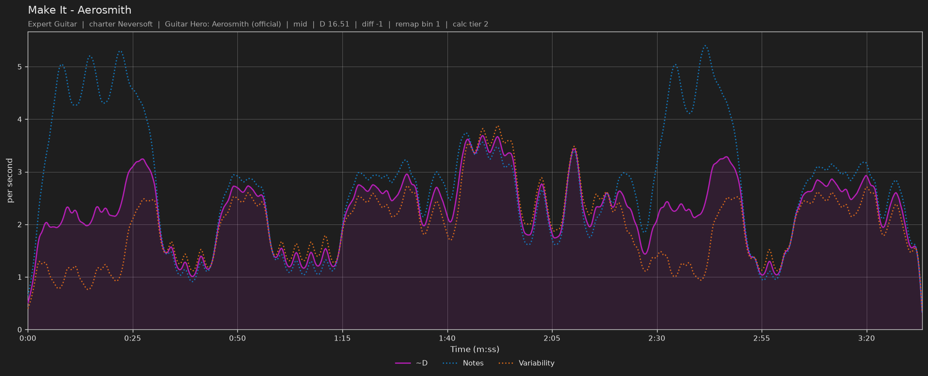 Difficulty graph of Make It by Aerosmith: notes per second, fret changes per second and their geometric mean over time