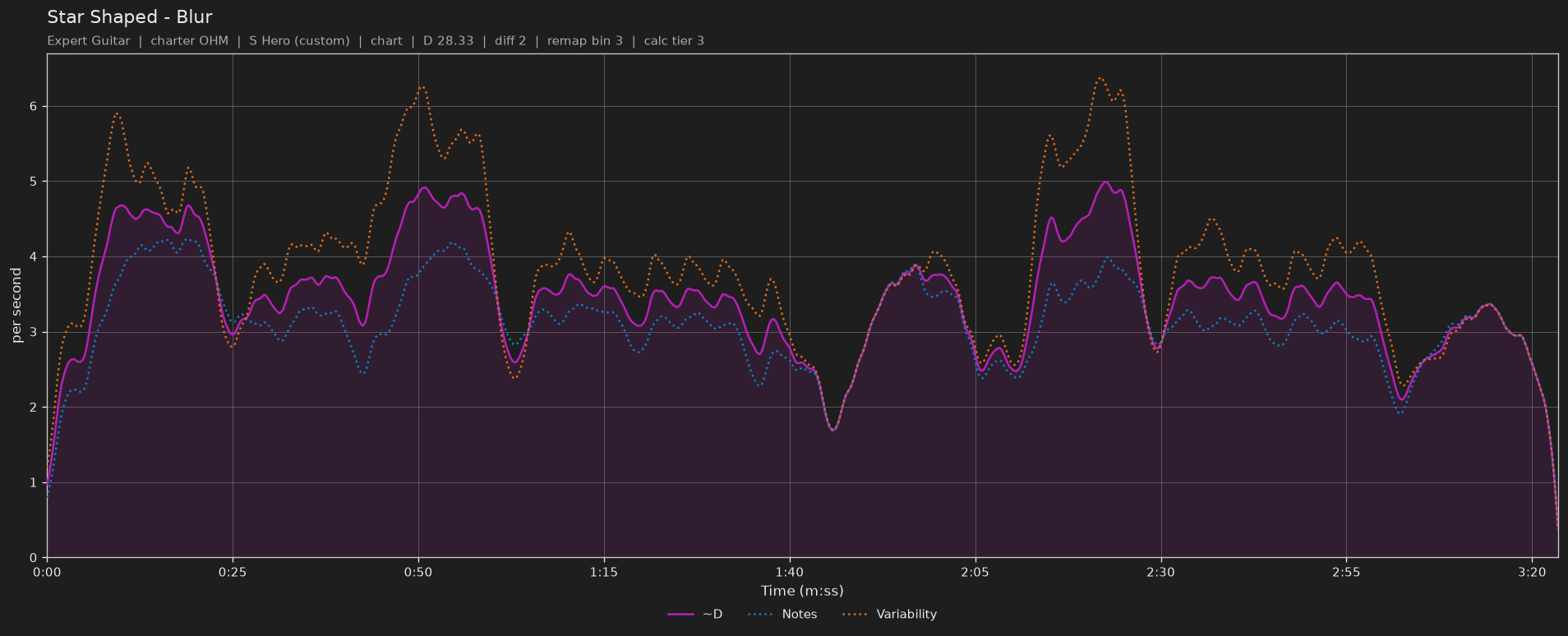 Difficulty graph of Star Shaped by Blur: notes per second, fret changes per second and their geometric mean over time