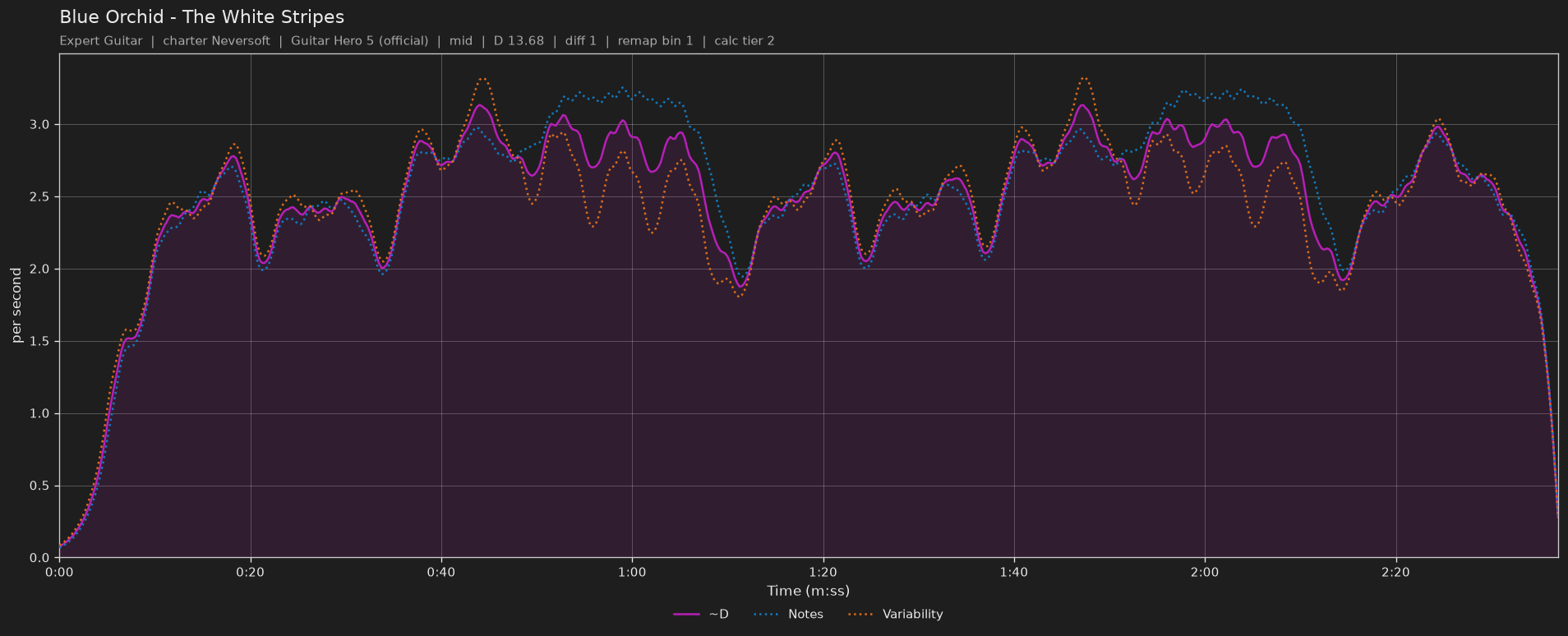 Difficulty graph of Blue Orchid by The White Stripes: notes per second, fret changes per second and their geometric mean over time