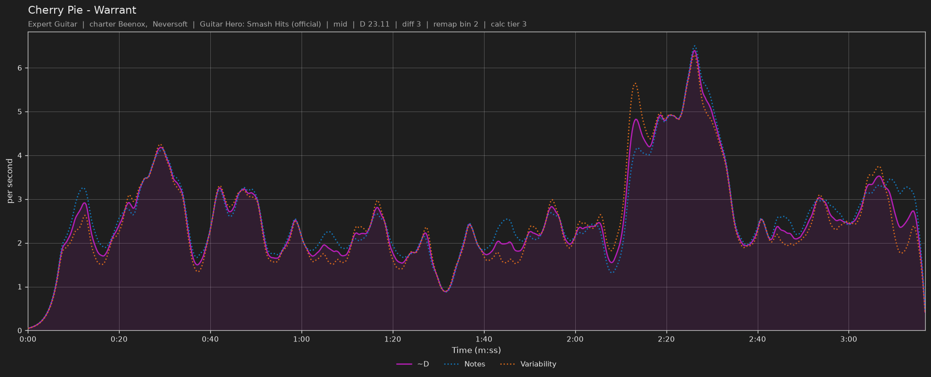 Difficulty graph of Cherry Pie by Warrant: notes per second, fret changes per second and their geometric mean over time