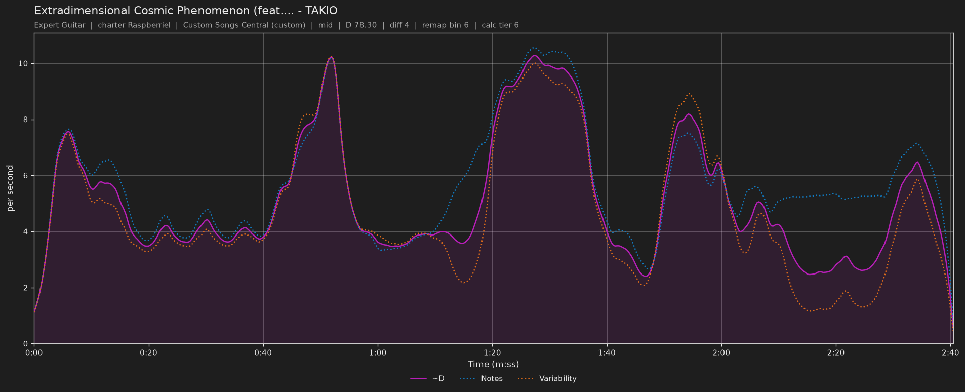 Difficulty graph of Extradimensional Cosmic Phenomenon (feat. tug) by TAKIO: notes per second, fret changes per second and their geometric mean over time