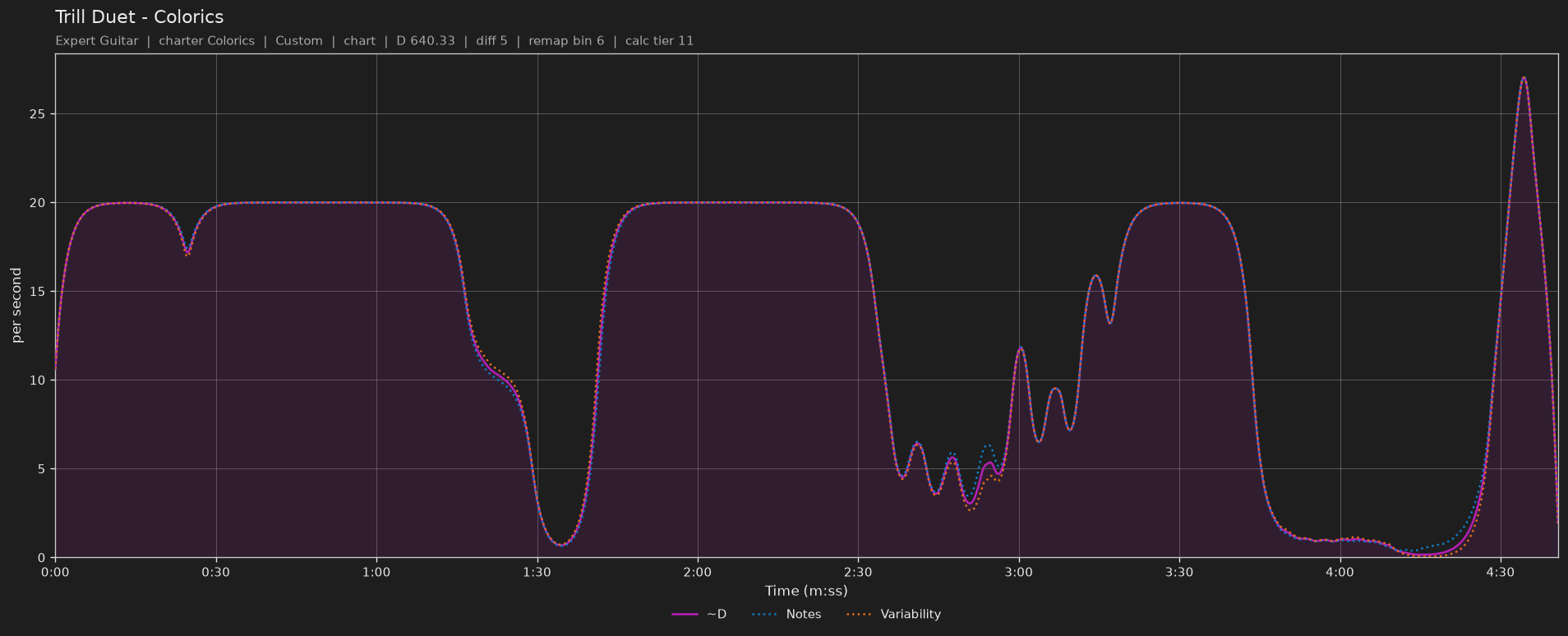 Difficulty graph of Trill Duet by Colorics: notes per second, fret changes per second and their geometric mean over time