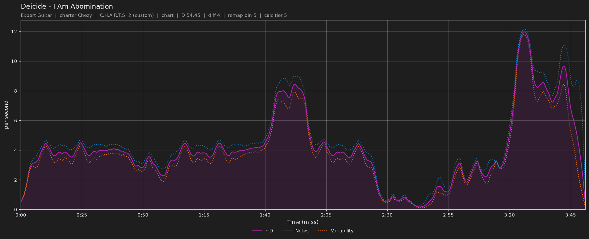Difficulty graph of Deicide by I Am Abomination: notes per second, fret changes per second and their geometric mean over time
