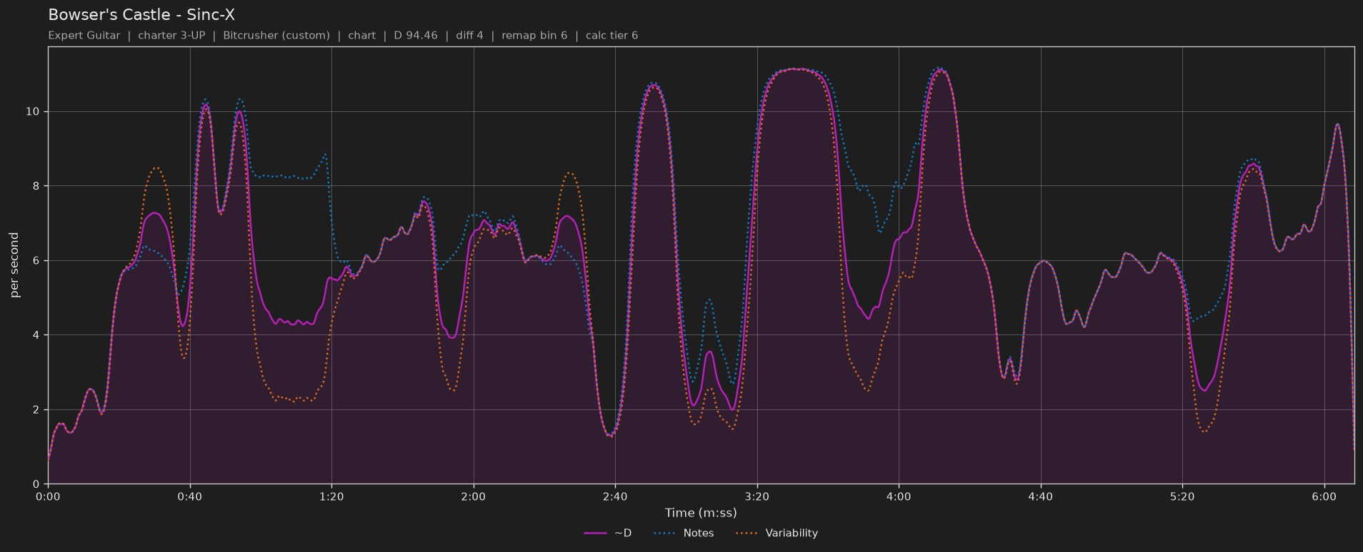 Difficulty graph of Bowser's Castle by Sinc-X: notes per second, fret changes per second and their geometric mean over time