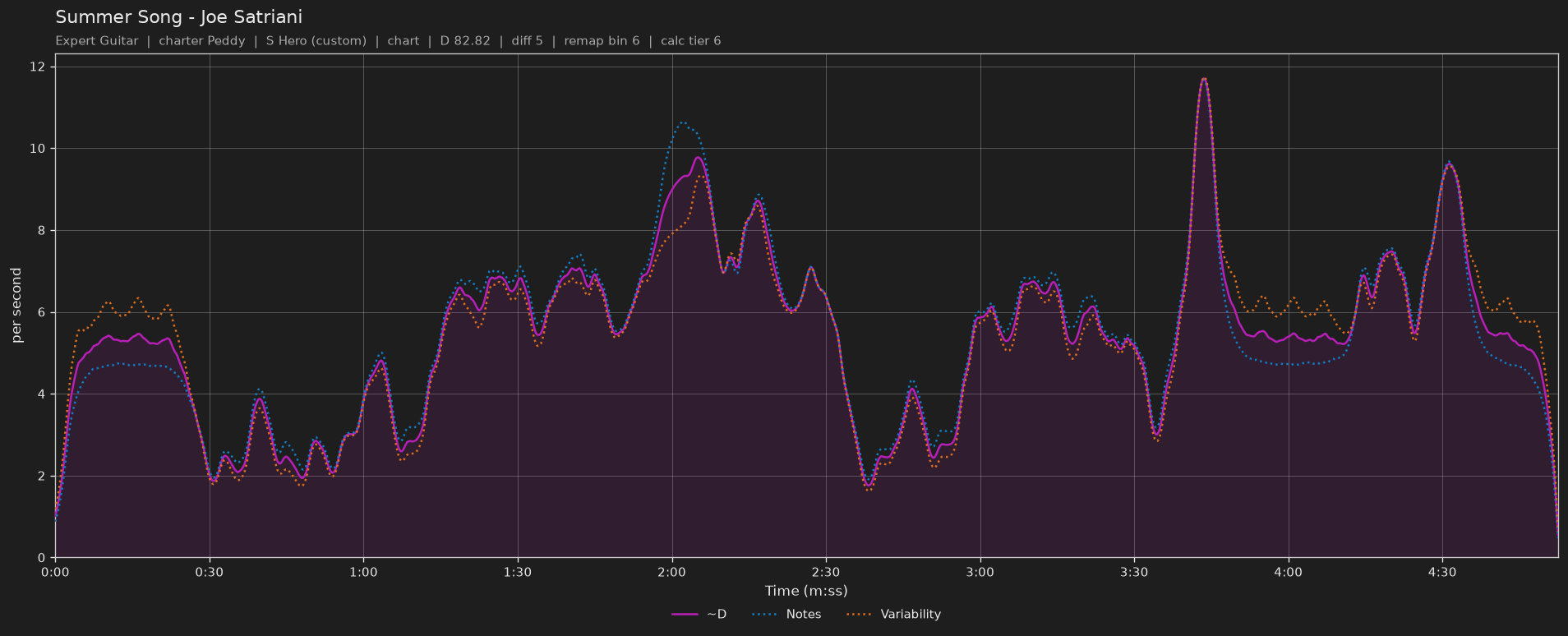 Difficulty graph of Summer Song by Joe Satriani: notes per second, fret changes per second and their geometric mean over time