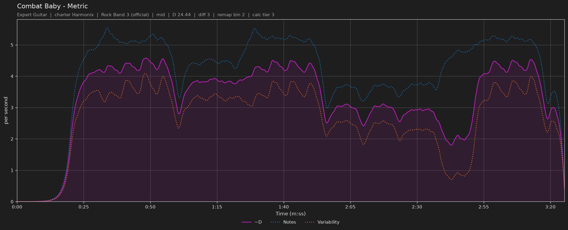 Difficulty graph of Combat Baby by Metric: notes per second, fret changes per second and their geometric mean over time