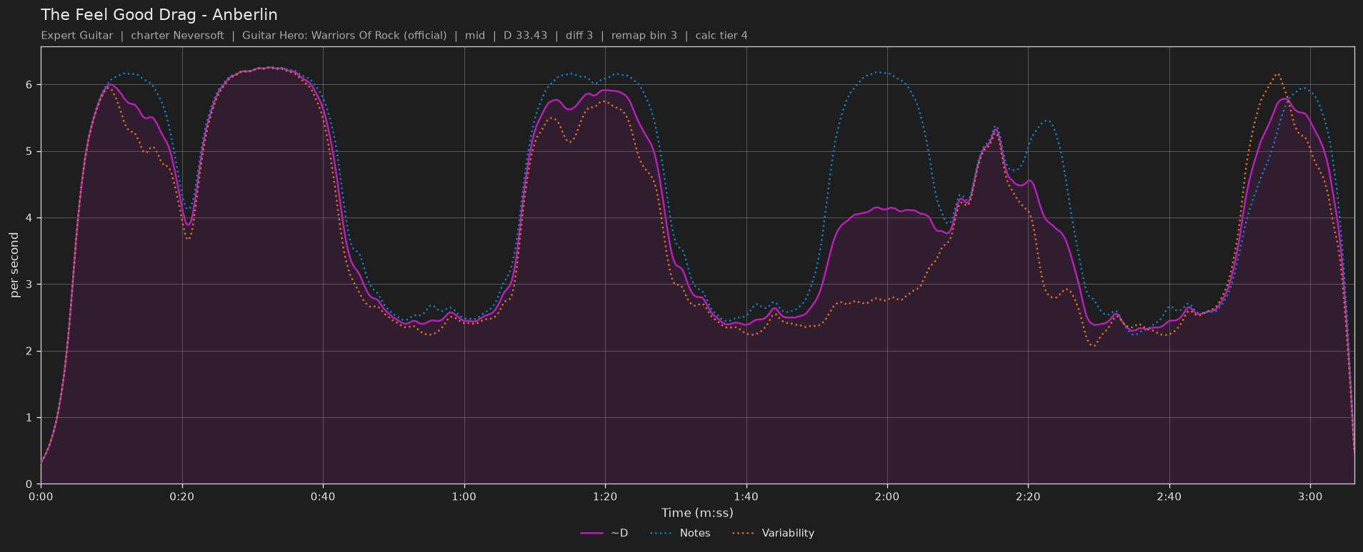 Difficulty graph of The Feel Good Drag by Anberlin: notes per second, fret changes per second and their geometric mean over time