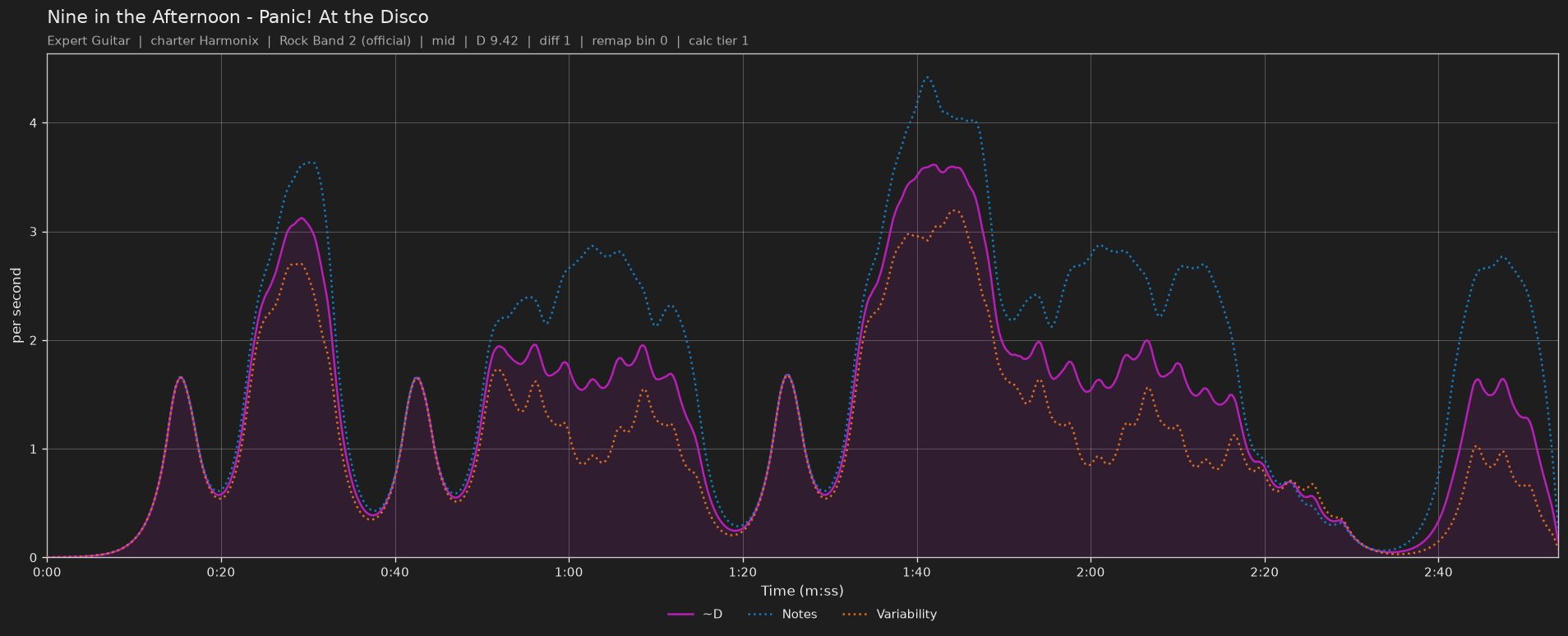 Difficulty graph of Nine in the Afternoon by Panic! At the Disco: notes per second, fret changes per second and their geometric mean over time