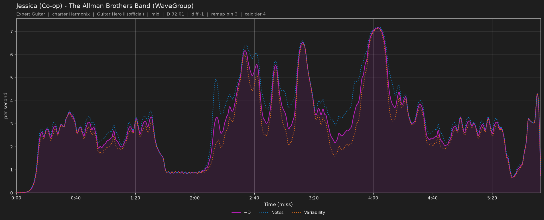 Difficulty graph of Jessica (Co-op) by The Allman Brothers Band (WaveGroup): notes per second, fret changes per second and their geometric mean over time