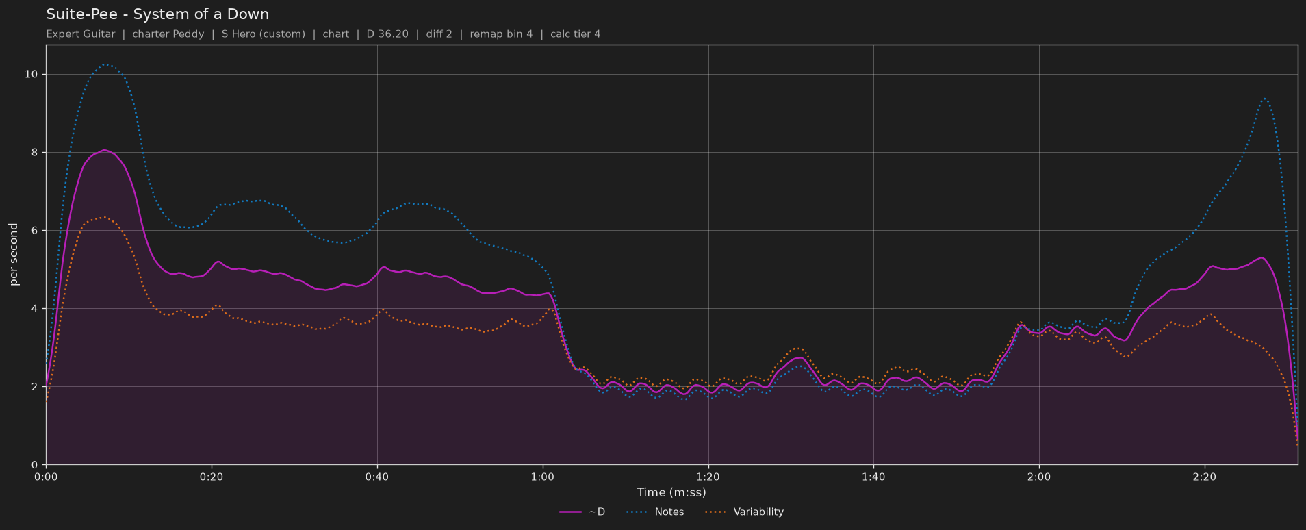 Difficulty graph of Suite-Pee by System of a Down: notes per second, fret changes per second and their geometric mean over time