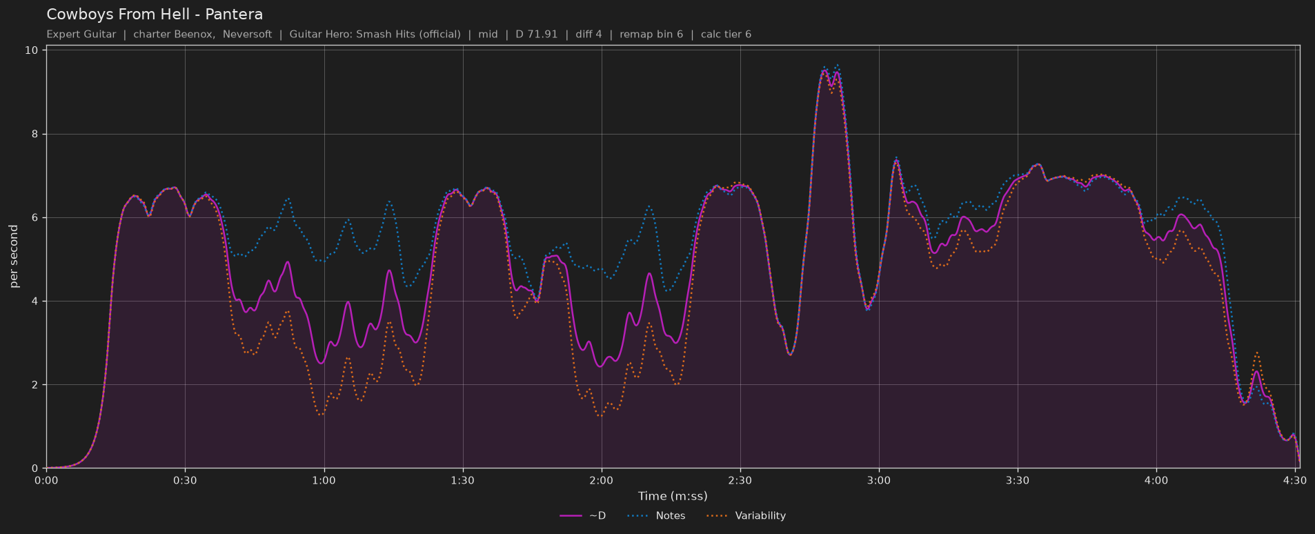 Difficulty graph of Cowboys From Hell by Pantera: notes per second, fret changes per second and their geometric mean over time