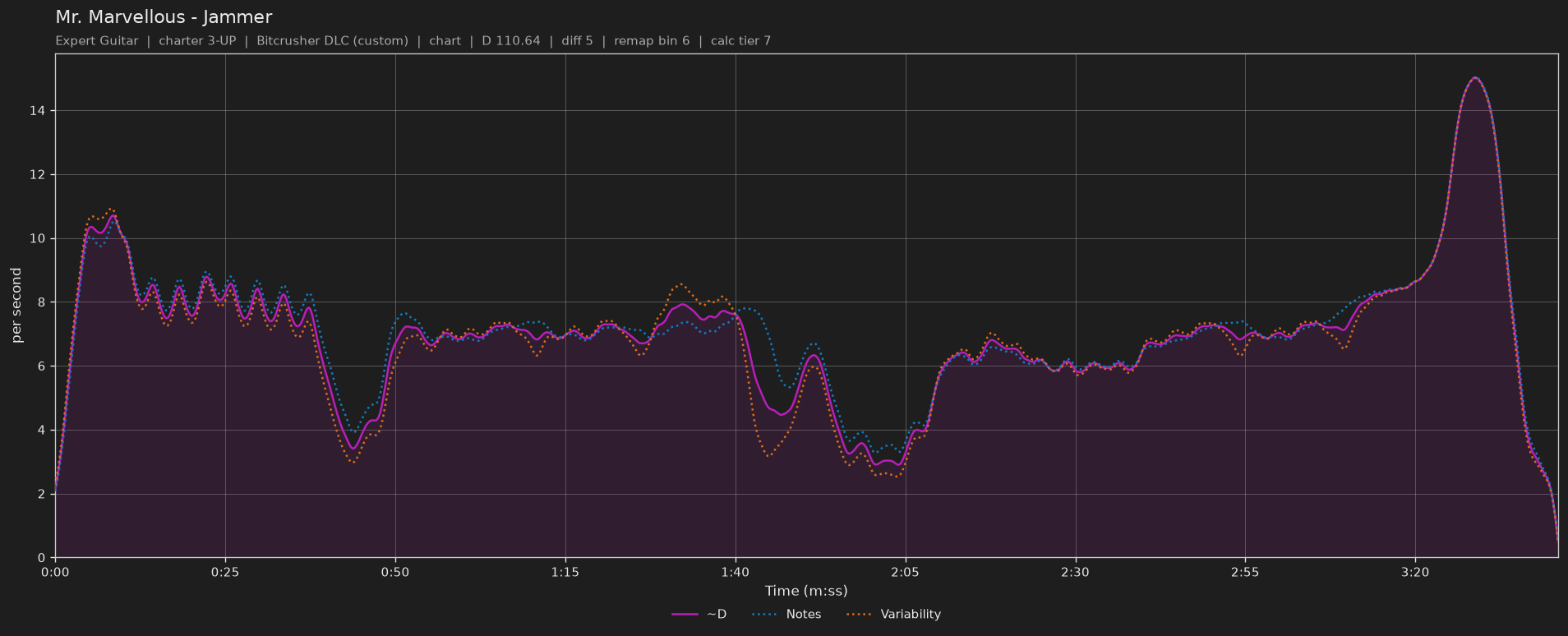 Difficulty graph of Mr. Marvellous by Jammer: notes per second, fret changes per second and their geometric mean over time