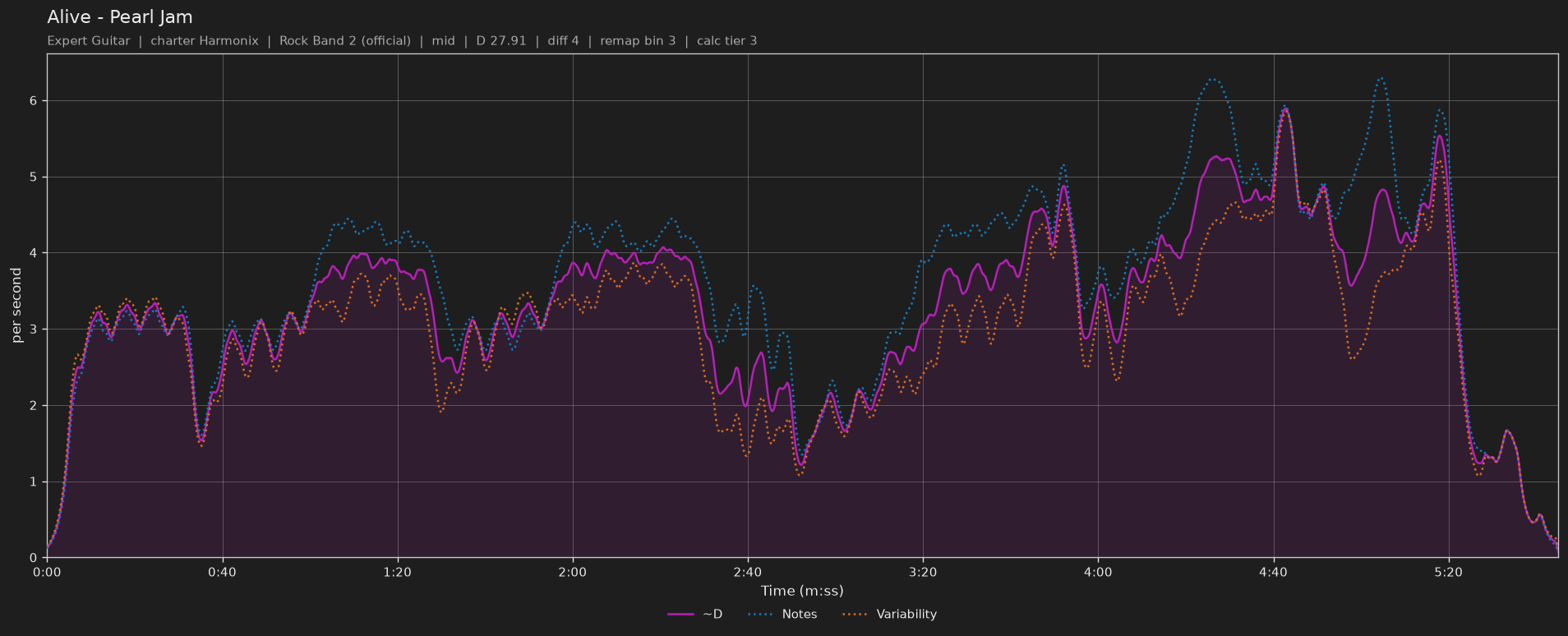 Difficulty graph of Alive by Pearl Jam: notes per second, fret changes per second and their geometric mean over time