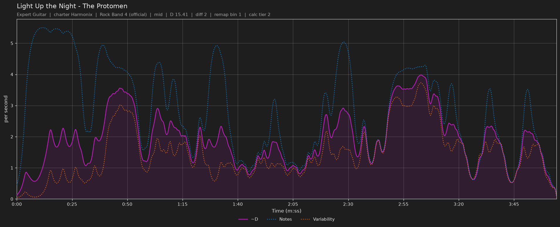 Difficulty graph of Light Up the Night by The Protomen: notes per second, fret changes per second and their geometric mean over time