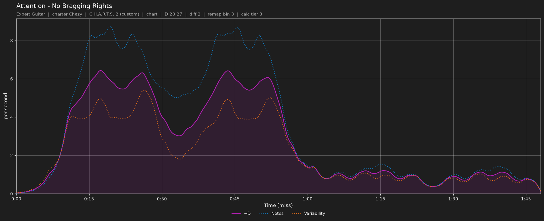 Difficulty graph of Attention by No Bragging Rights: notes per second, fret changes per second and their geometric mean over time
