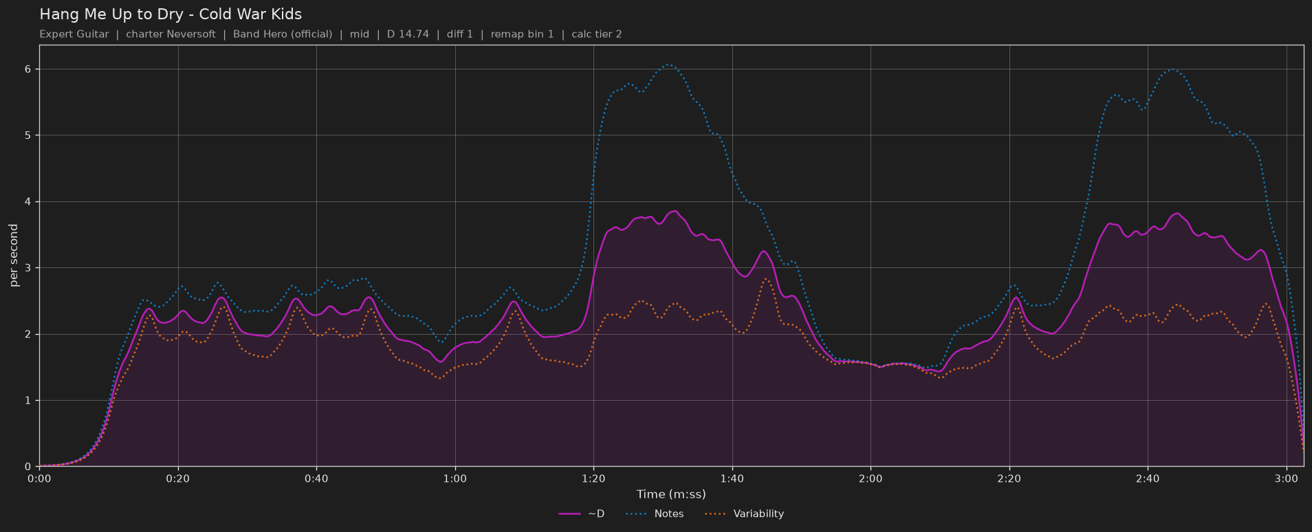 Difficulty graph of Hang Me Up to Dry by Cold War Kids: notes per second, fret changes per second and their geometric mean over time