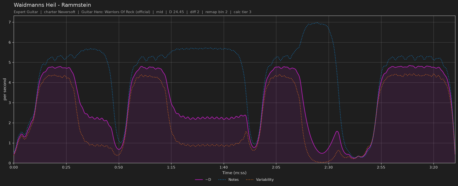Difficulty graph of Waidmanns Heil by Rammstein: notes per second, fret changes per second and their geometric mean over time