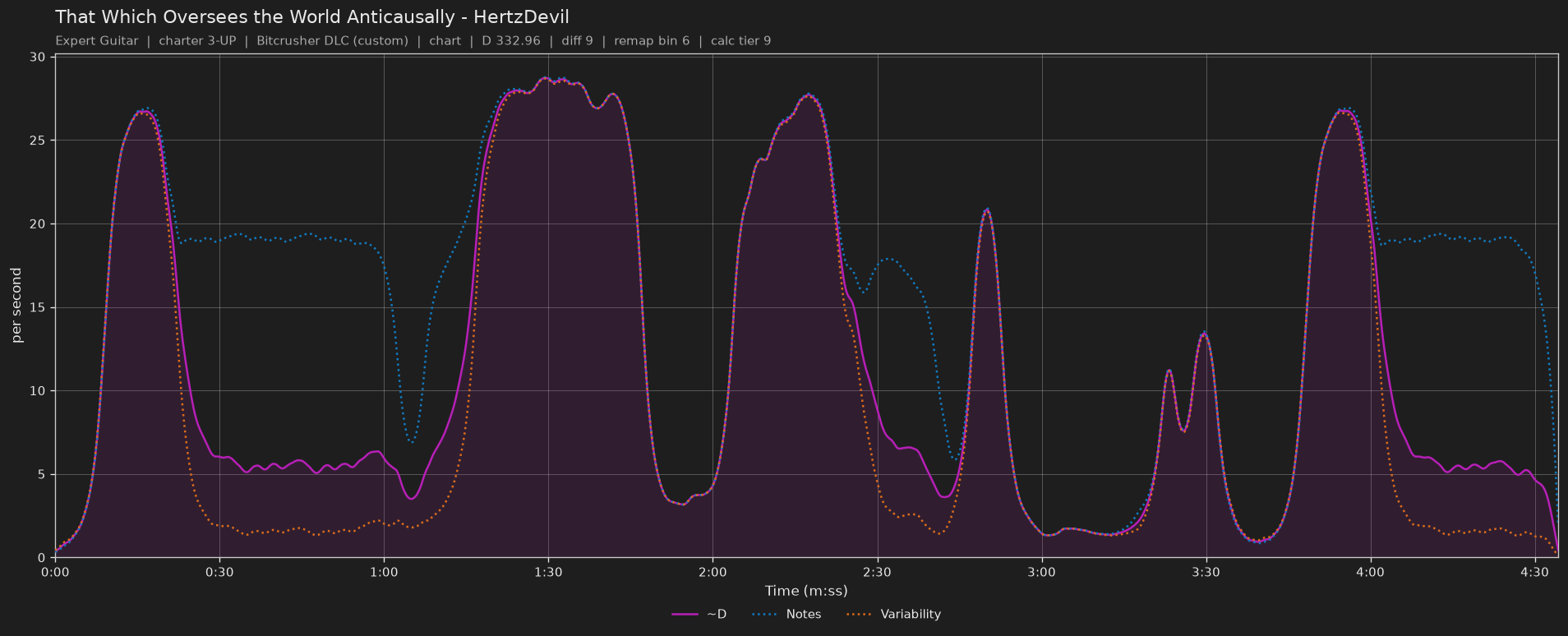 Difficulty graph of That Which Oversees the World Anticausally by HertzDevil: notes per second, fret changes per second and their geometric mean over time