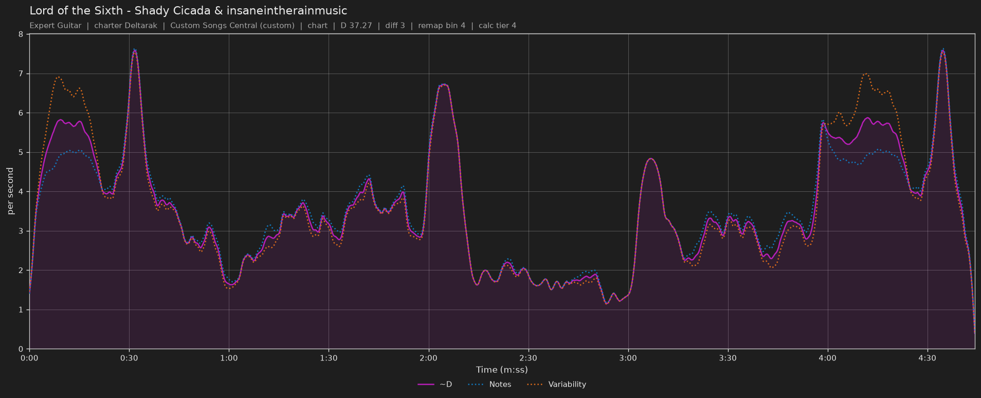 Difficulty graph of Lord of the Sixth by Shady Cicada & insaneintherainmusic: notes per second, fret changes per second and their geometric mean over time