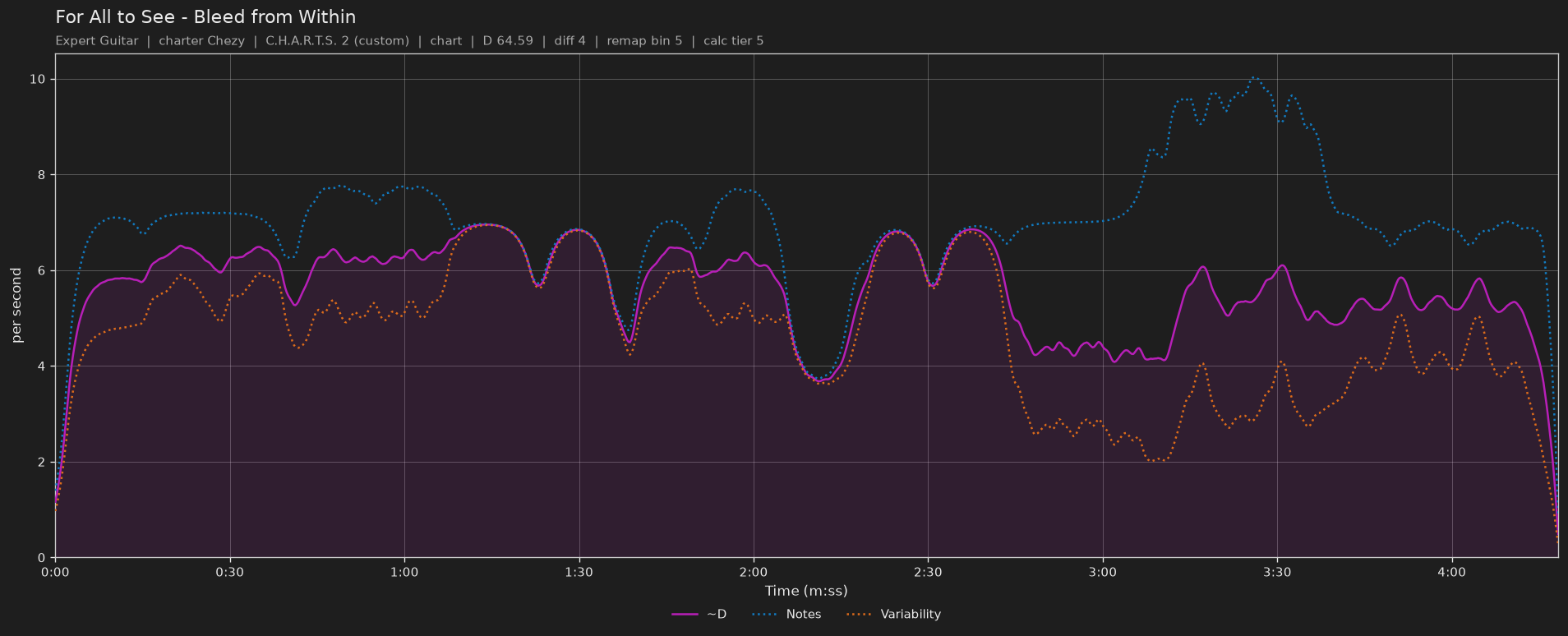 Difficulty graph of For All to See by Bleed from Within: notes per second, fret changes per second and their geometric mean over time