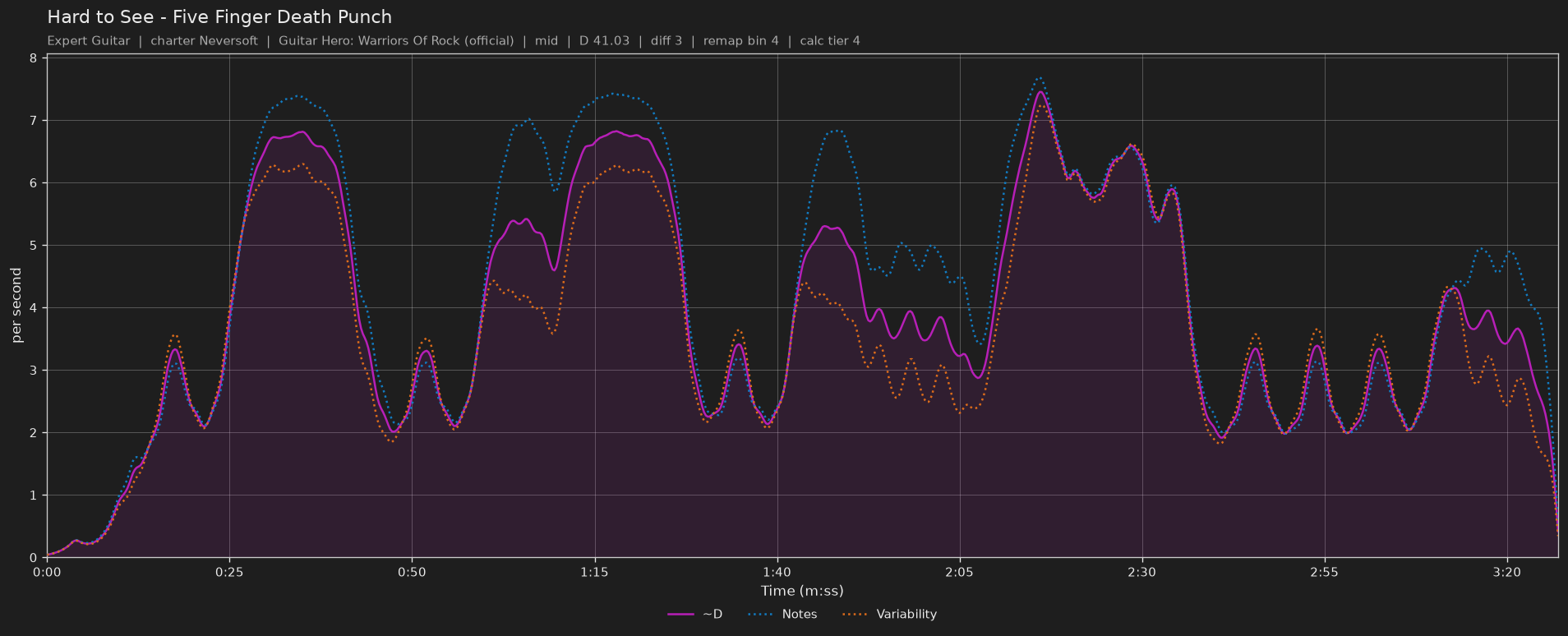 Difficulty graph of Hard to See by Five Finger Death Punch: notes per second, fret changes per second and their geometric mean over time