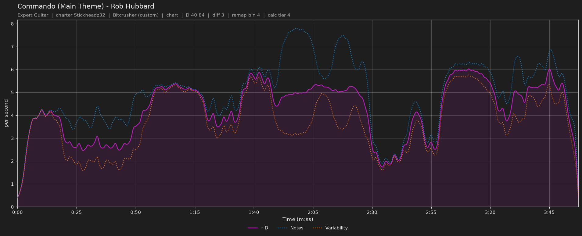 Difficulty graph of Commando (Main Theme) by Rob Hubbard: notes per second, fret changes per second and their geometric mean over time