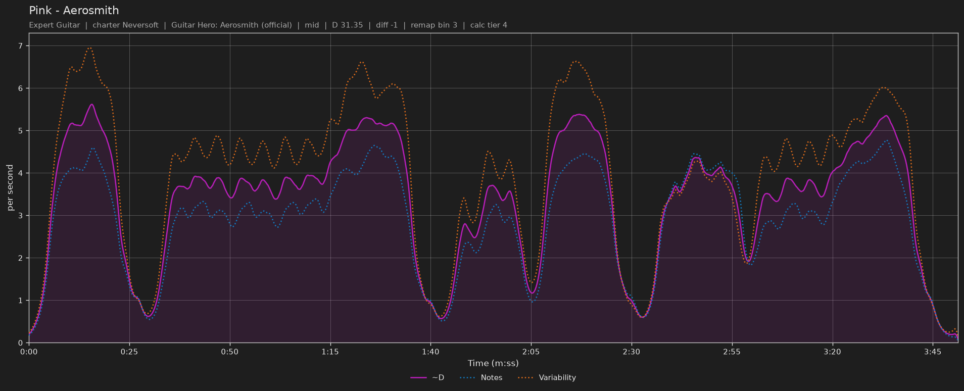 Difficulty graph of Pink by Aerosmith: notes per second, fret changes per second and their geometric mean over time