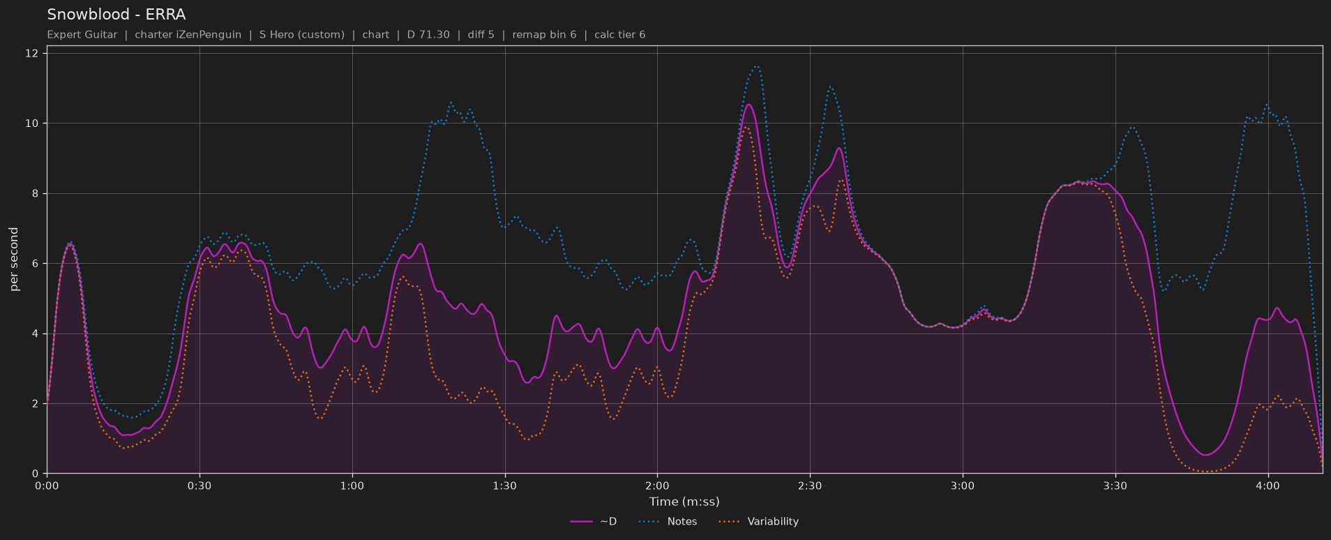 Difficulty graph of Snowblood by ERRA: notes per second, fret changes per second and their geometric mean over time