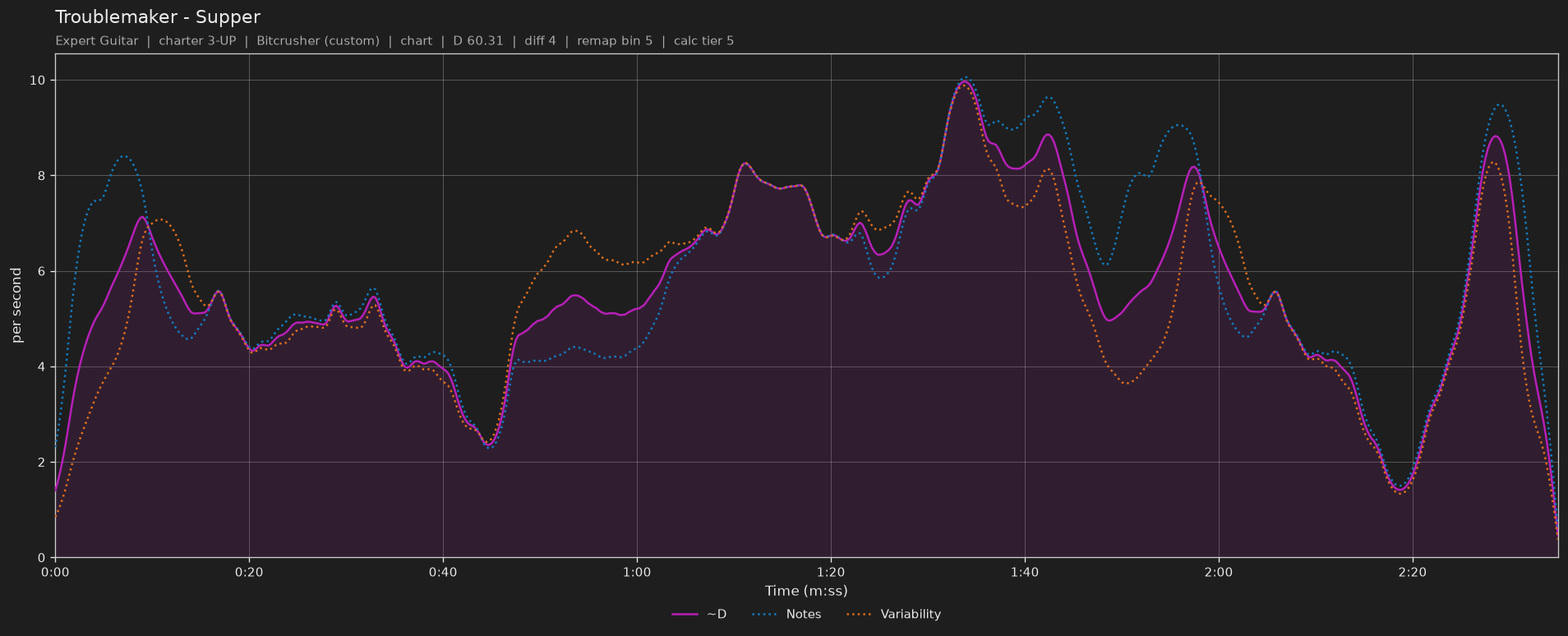 Difficulty graph of Troublemaker by Supper: notes per second, fret changes per second and their geometric mean over time