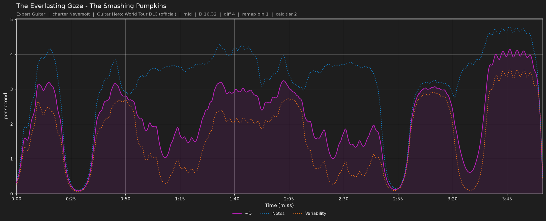 Difficulty graph of The Everlasting Gaze by The Smashing Pumpkins: notes per second, fret changes per second and their geometric mean over time