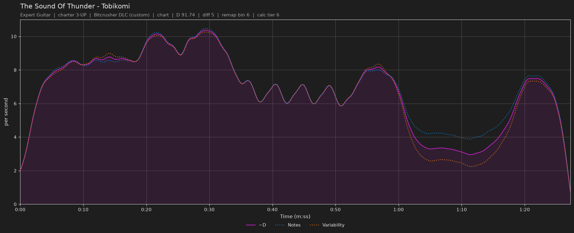 Difficulty graph of The Sound Of Thunder by Tobikomi: notes per second, fret changes per second and their geometric mean over time