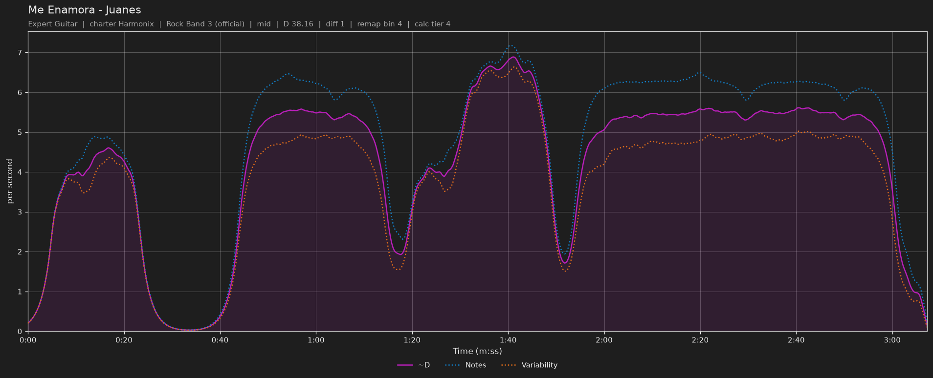 Difficulty graph of Me Enamora by Juanes: notes per second, fret changes per second and their geometric mean over time