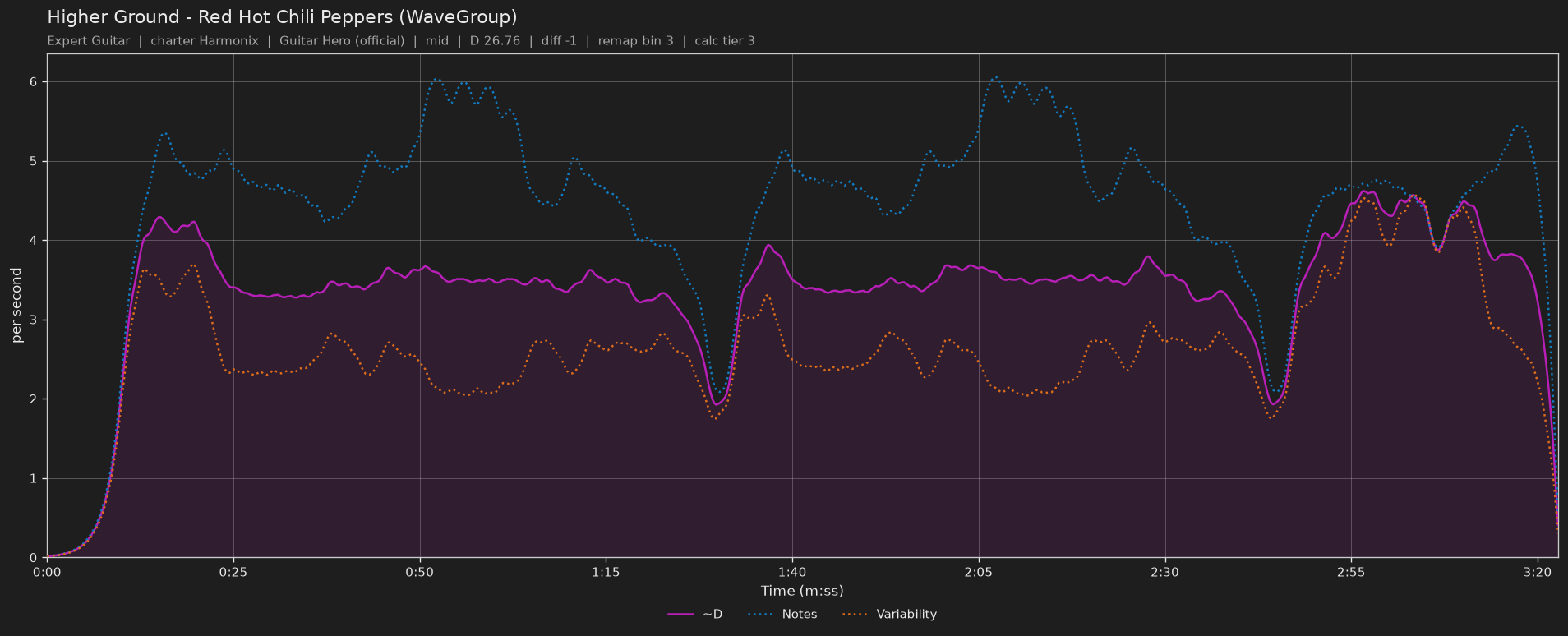 Difficulty graph of Higher Ground by Red Hot Chili Peppers (WaveGroup): notes per second, fret changes per second and their geometric mean over time