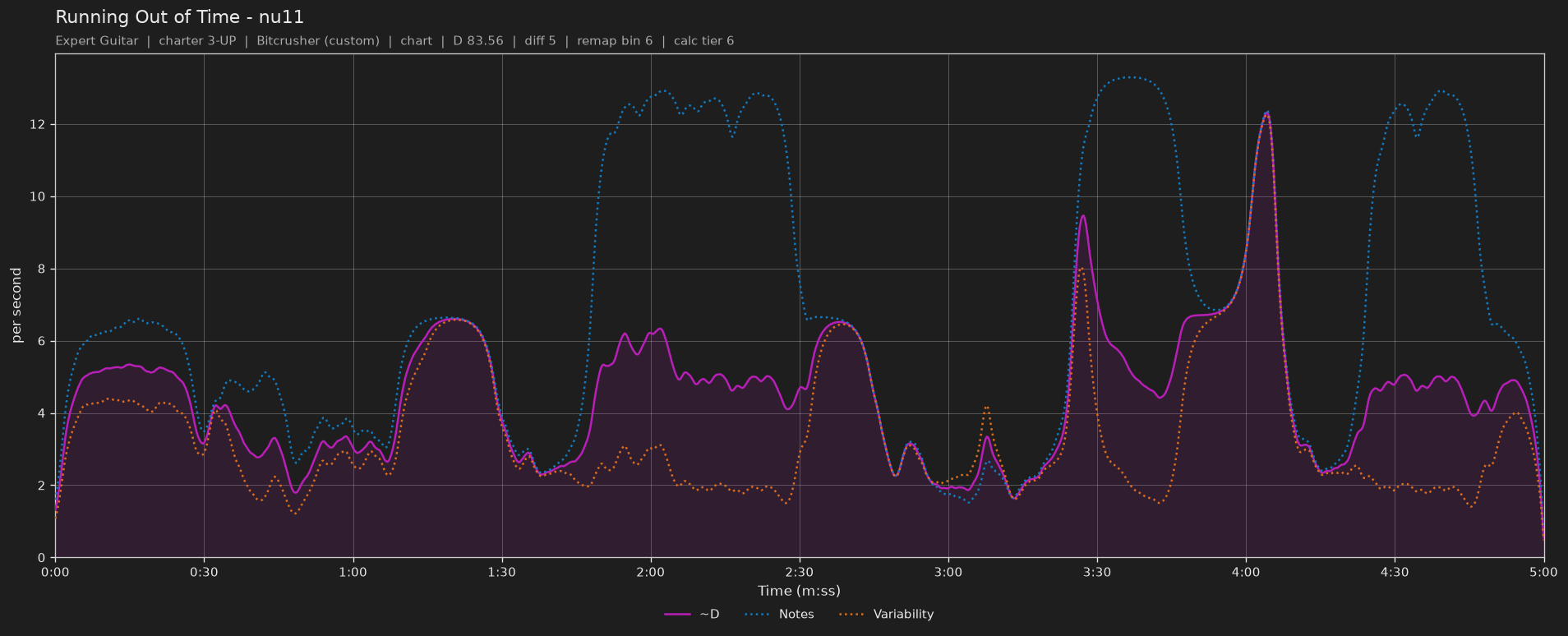 Difficulty graph of Running Out of Time by nu11: notes per second, fret changes per second and their geometric mean over time