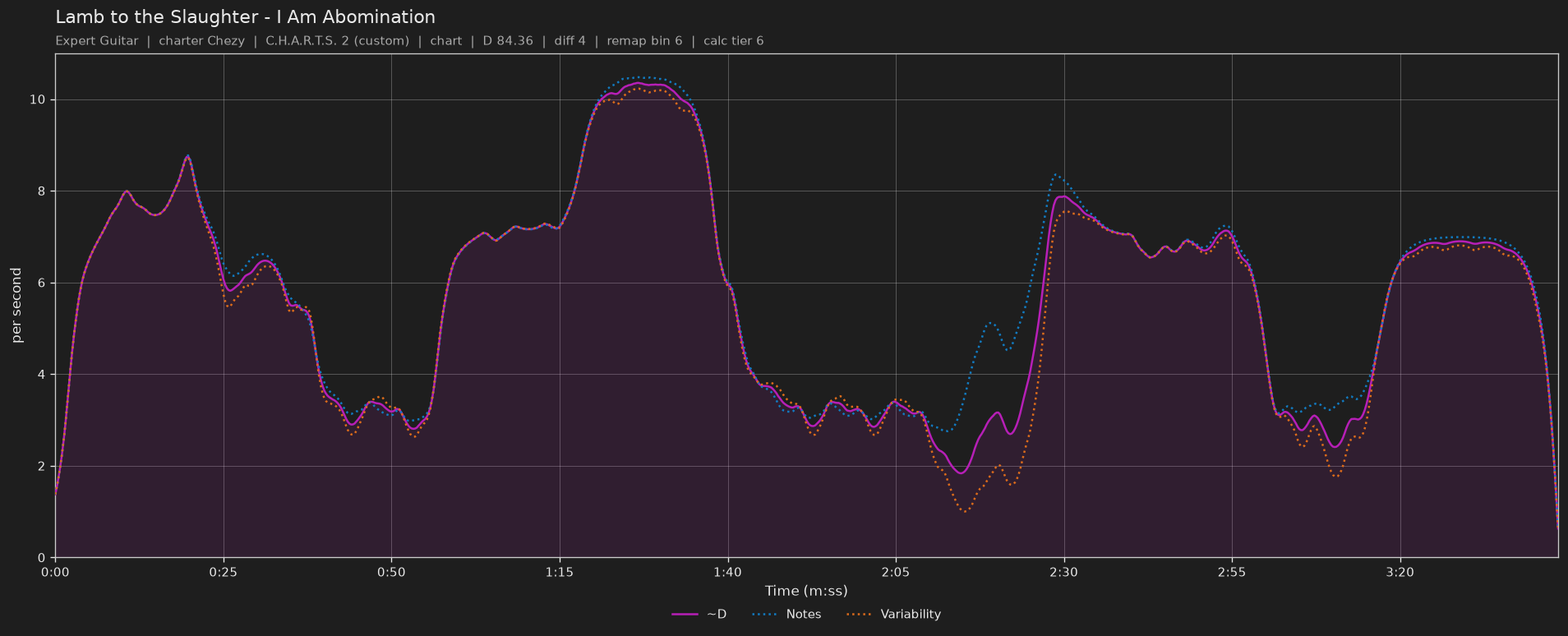 Difficulty graph of Lamb to the Slaughter by I Am Abomination: notes per second, fret changes per second and their geometric mean over time