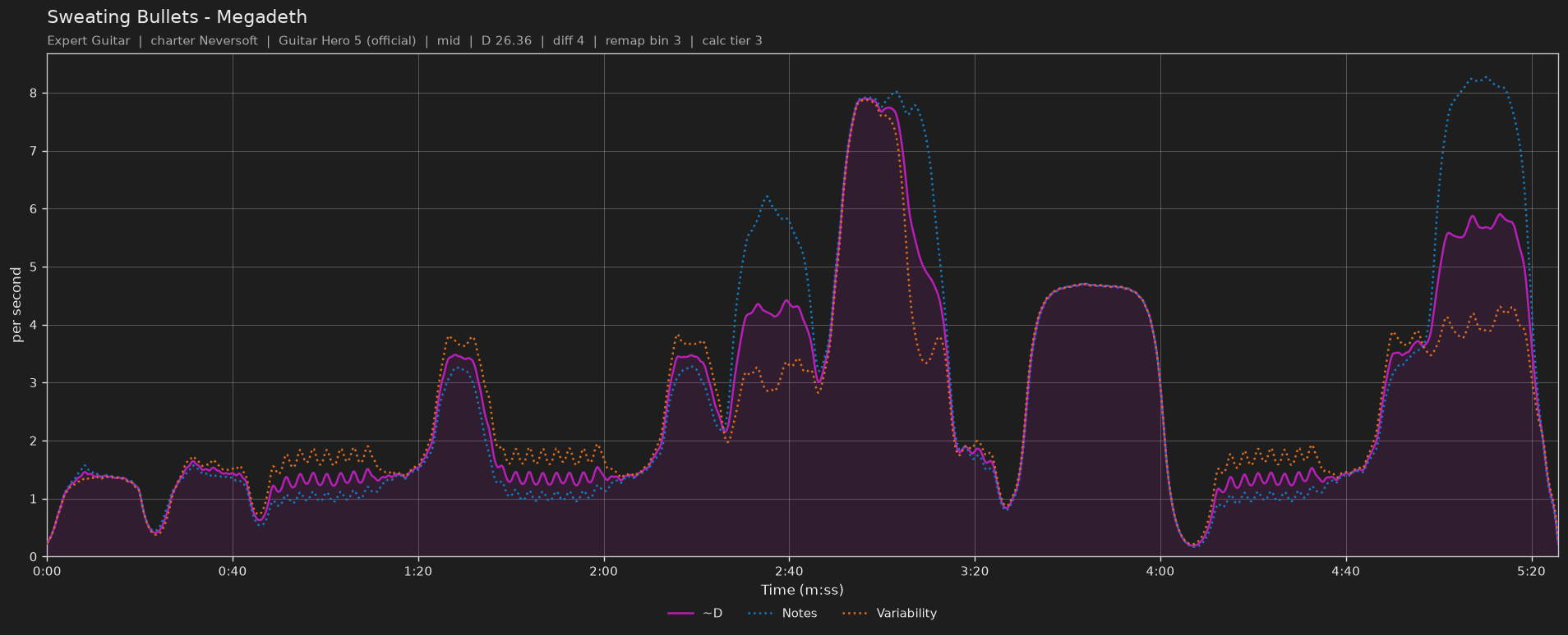 Difficulty graph of Sweating Bullets by Megadeth: notes per second, fret changes per second and their geometric mean over time