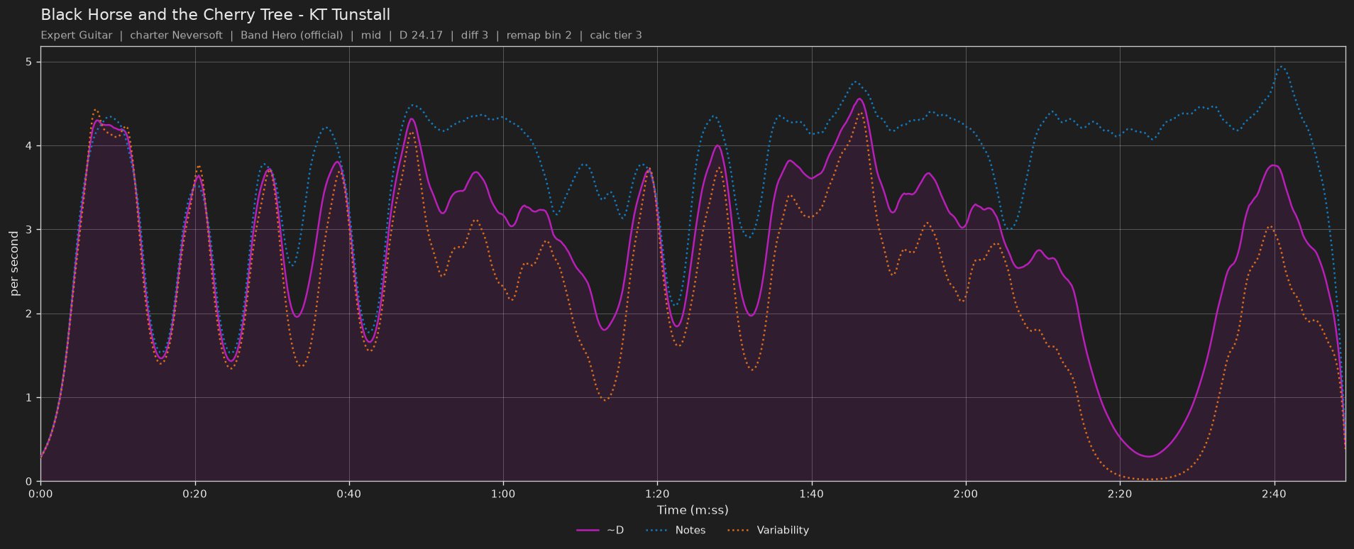 Difficulty graph of Black Horse and the Cherry Tree by KT Tunstall: notes per second, fret changes per second and their geometric mean over time