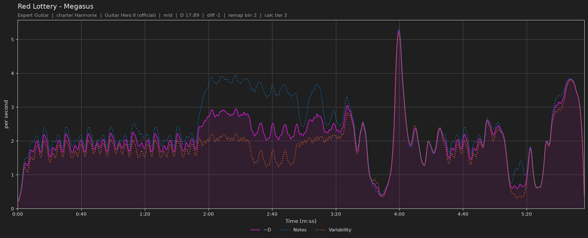 Difficulty graph of Red Lottery by Megasus: notes per second, fret changes per second and their geometric mean over time