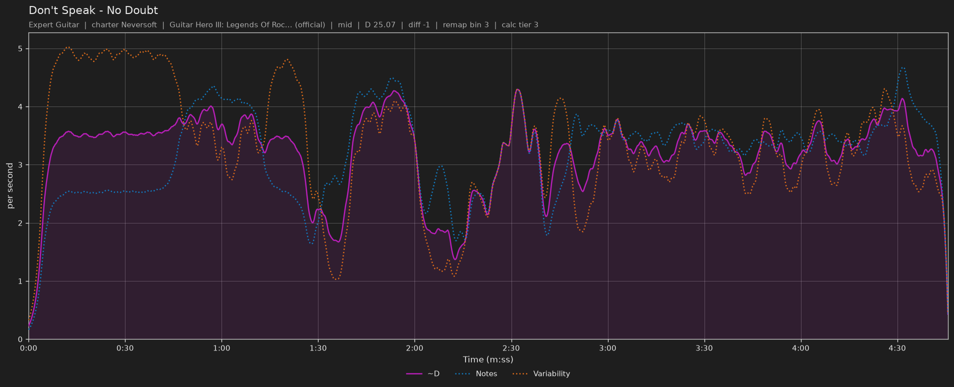 Difficulty graph of Don't Speak by No Doubt: notes per second, fret changes per second and their geometric mean over time