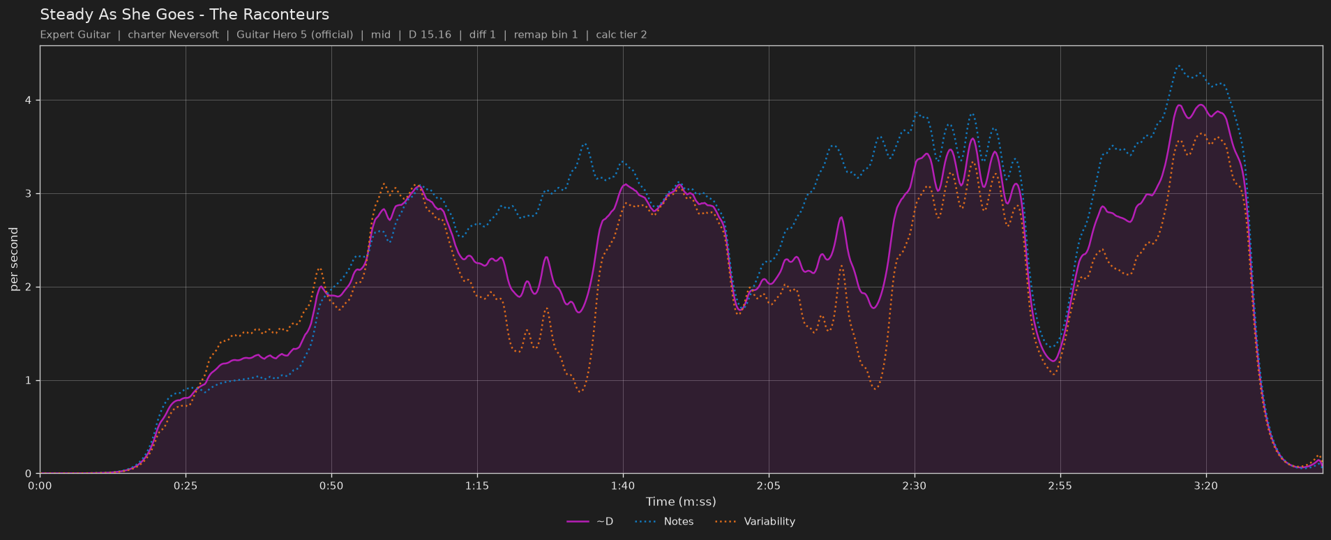 Difficulty graph of Steady As She Goes by The Raconteurs: notes per second, fret changes per second and their geometric mean over time