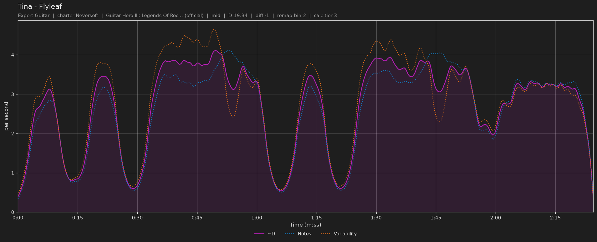Difficulty graph of Tina by Flyleaf: notes per second, fret changes per second and their geometric mean over time