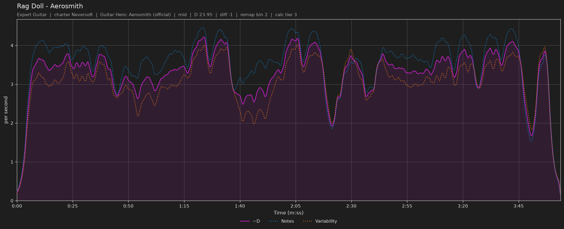 Difficulty graph of Rag Doll by Aerosmith: notes per second, fret changes per second and their geometric mean over time