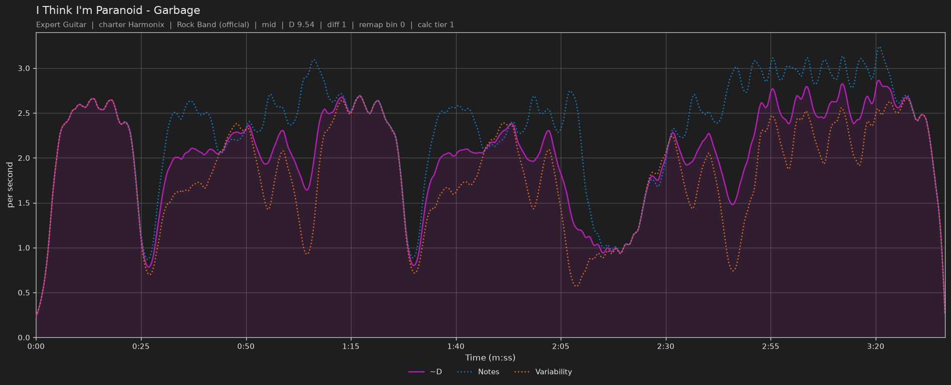 Difficulty graph of I Think I'm Paranoid by Garbage: notes per second, fret changes per second and their geometric mean over time