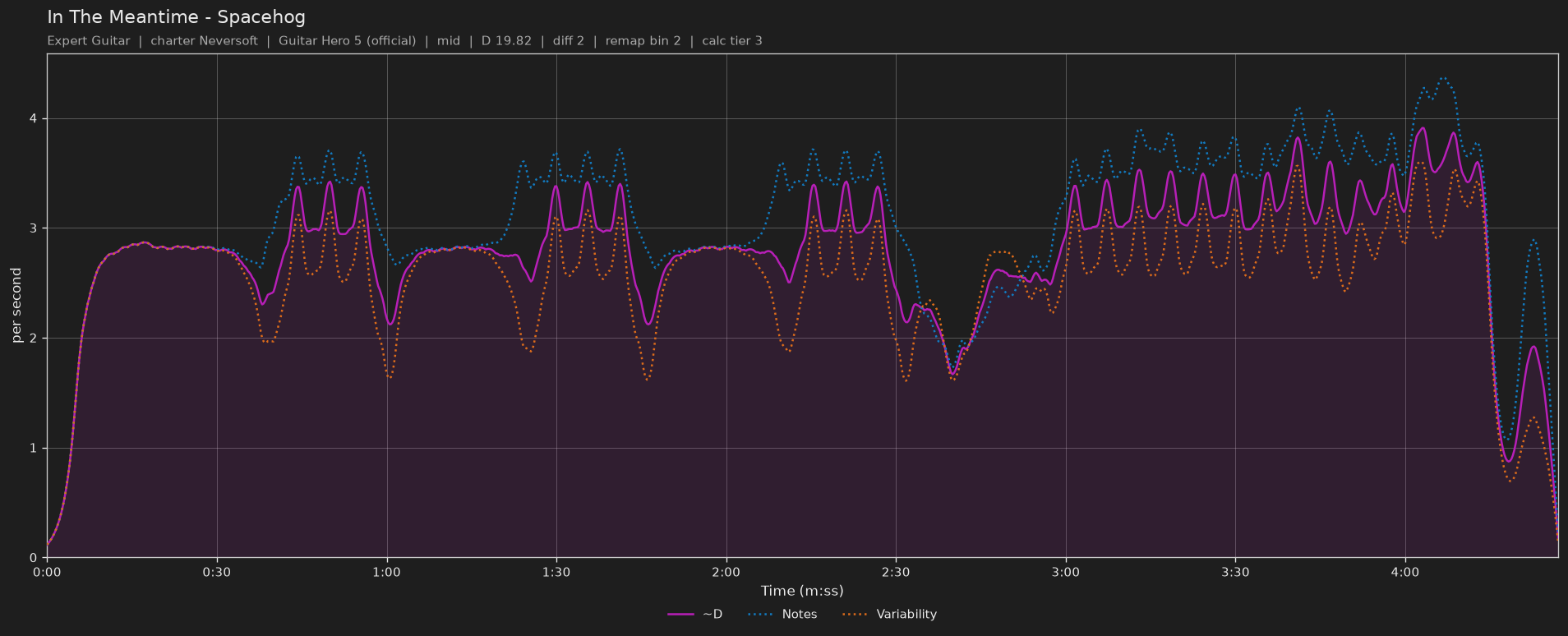 Difficulty graph of In The Meantime by Spacehog: notes per second, fret changes per second and their geometric mean over time