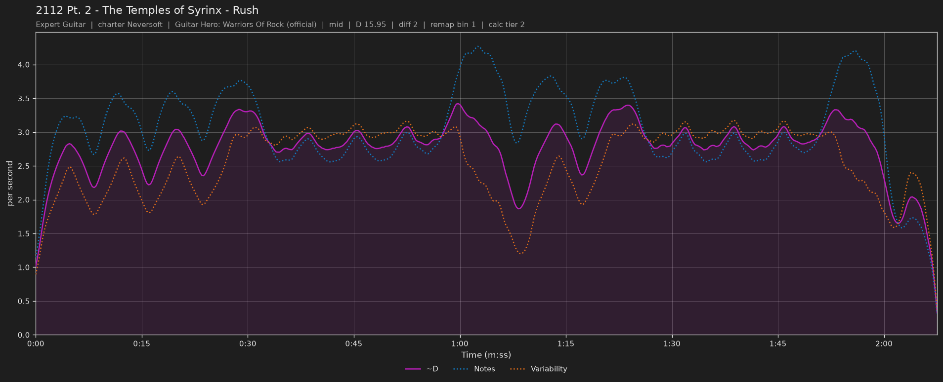 Difficulty graph of 2112 Pt. 2 - The Temples of Syrinx by Rush: notes per second, fret changes per second and their geometric mean over time