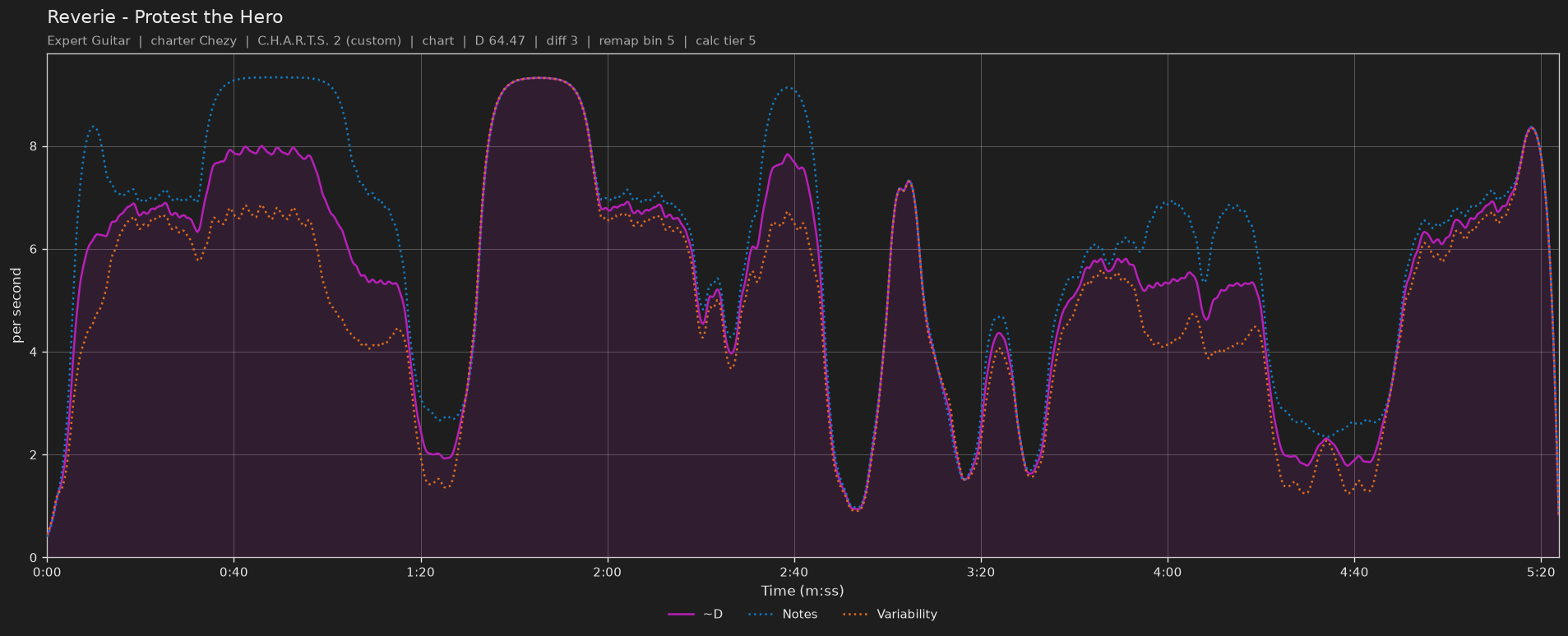 Difficulty graph of Reverie by Protest the Hero: notes per second, fret changes per second and their geometric mean over time